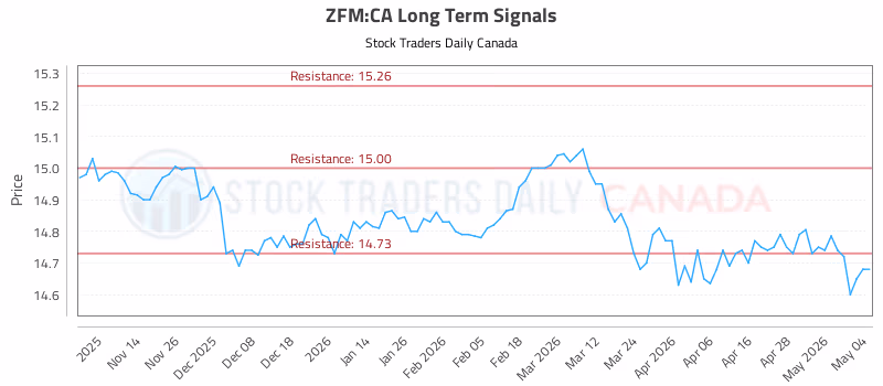 Stock Chart for ZFM:CA