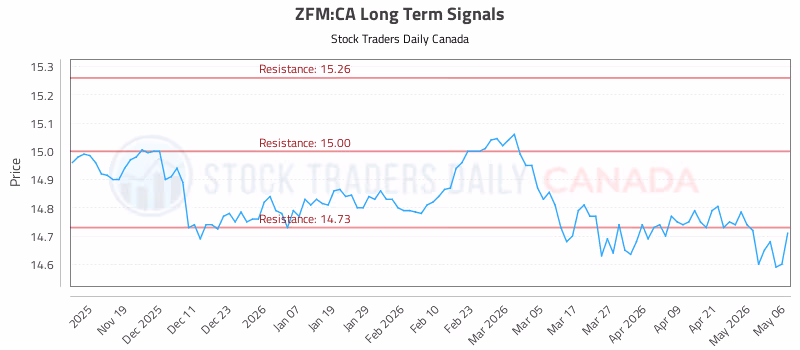 Stock Chart for ZFM:CA