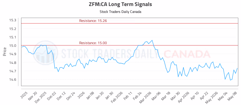 Stock Chart for ZFM:CA