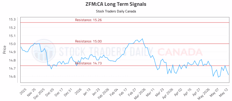 Stock Chart for ZFM:CA