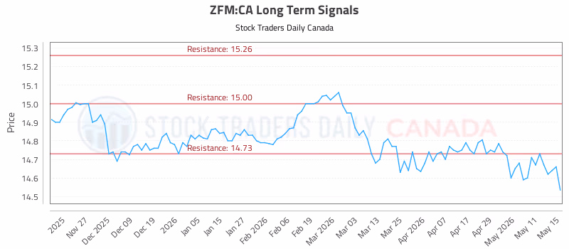 Stock Chart for ZFM:CA
