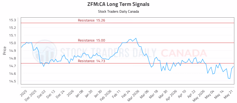 Stock Chart for ZFM:CA