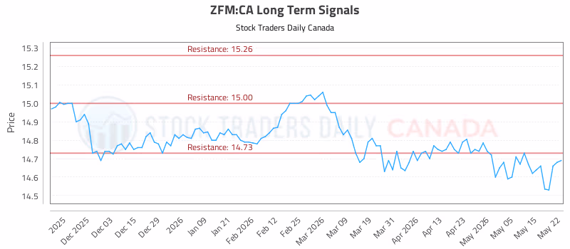 Stock Chart for ZFM:CA
