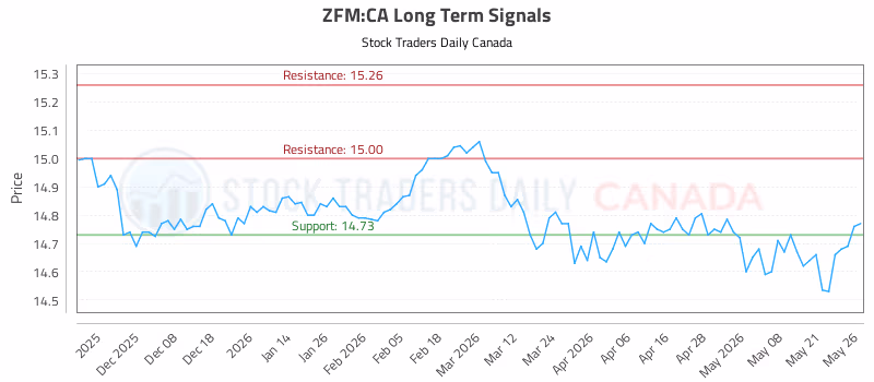 Stock Chart for ZFM:CA