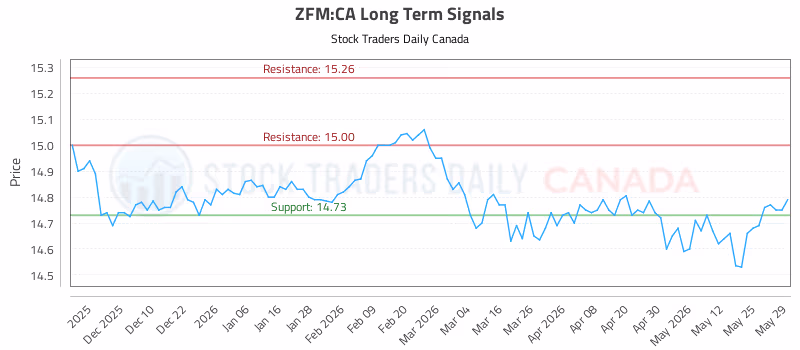 Stock Chart for ZFM:CA
