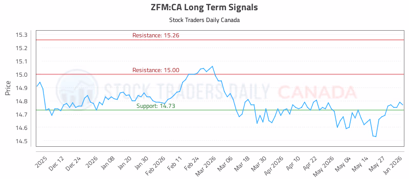 Stock Chart for ZFM:CA