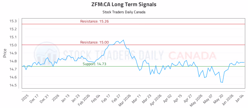 Stock Chart for ZFM:CA