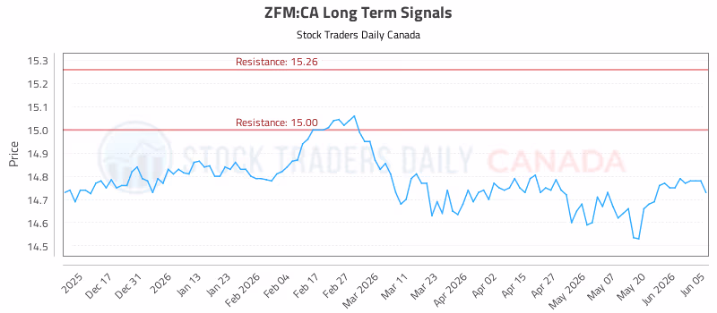 Stock Chart for ZFM:CA
