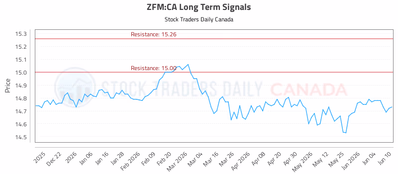 Stock Chart for ZFM:CA