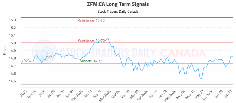 Stock Chart for ZFM:CA