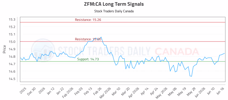 Stock Chart for ZFM:CA