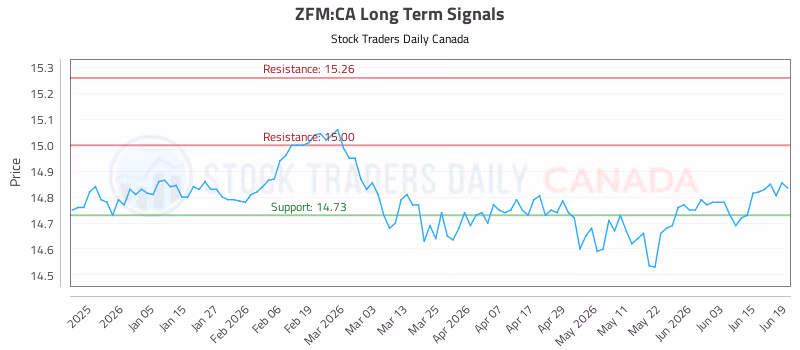 Stock Chart for ZFM:CA
