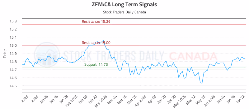 Stock Chart for ZFM:CA