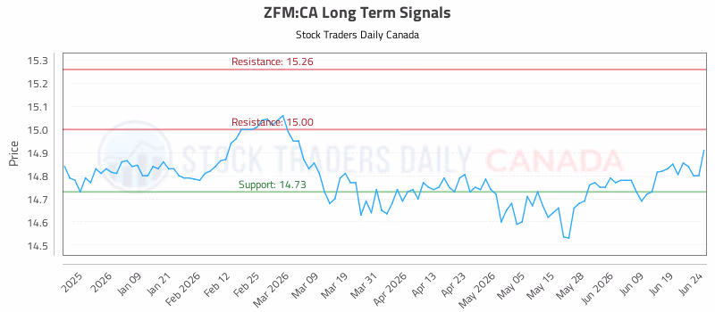 Stock Chart for ZFM:CA