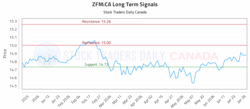 Stock Chart for ZFM:CA