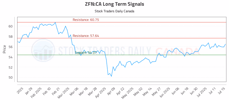 Stock Chart for ZFN:CA