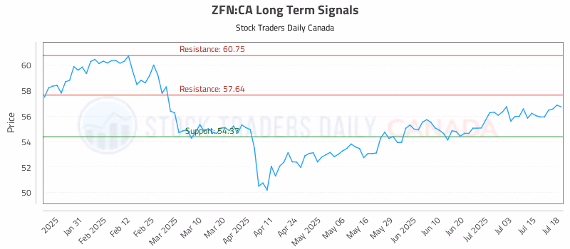 Stock Chart for ZFN:CA