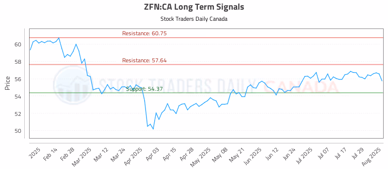 Stock Chart for ZFN:CA