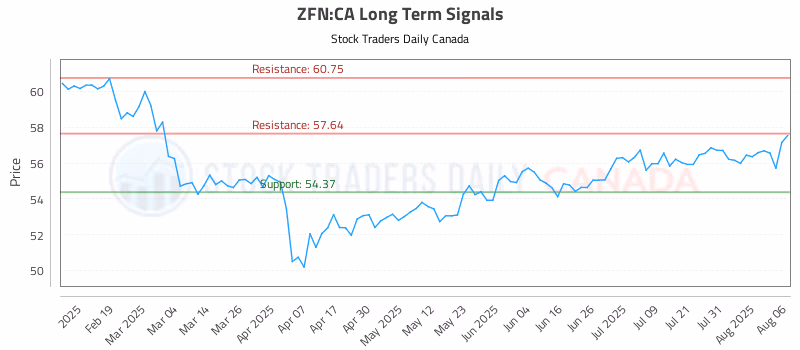 Stock Chart for ZFN:CA