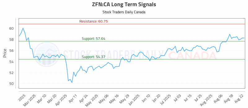 Stock Chart for ZFN:CA