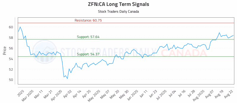 Stock Chart for ZFN:CA