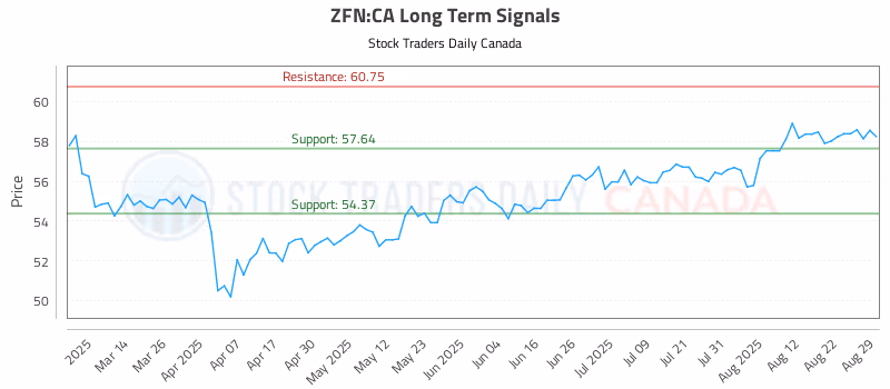 Stock Chart for ZFN:CA