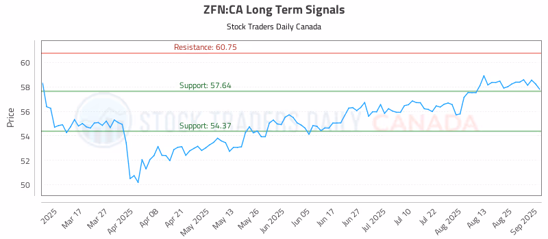 Stock Chart for ZFN:CA
