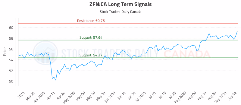 Stock Chart for ZFN:CA