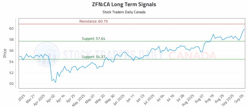 Stock Chart for ZFN:CA