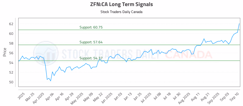 Stock Chart for ZFN:CA