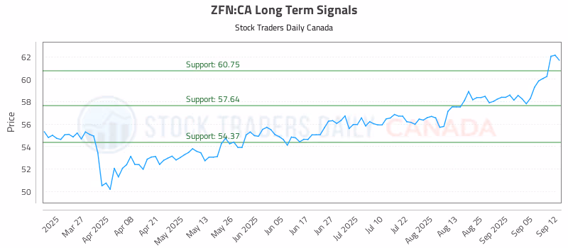 Stock Chart for ZFN:CA