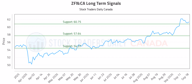 Stock Chart for ZFN:CA