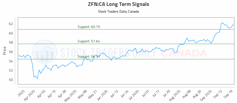 Stock Chart for ZFN:CA