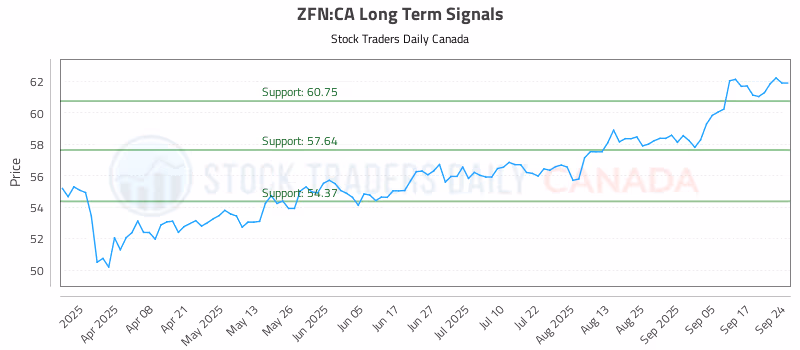 Stock Chart for ZFN:CA
