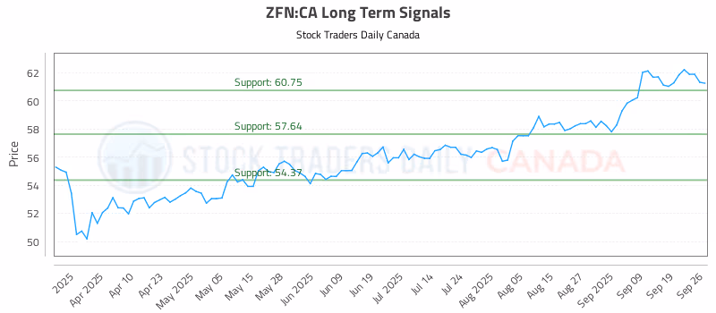 Stock Chart for ZFN:CA