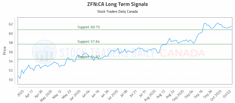 Stock Chart for ZFN:CA