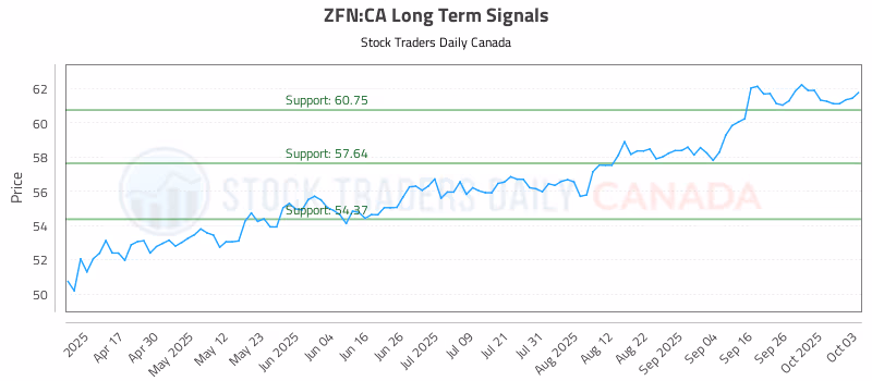 Stock Chart for ZFN:CA