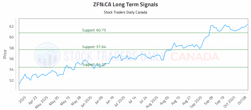Stock Chart for ZFN:CA