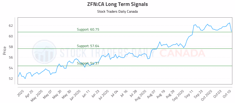 Stock Chart for ZFN:CA