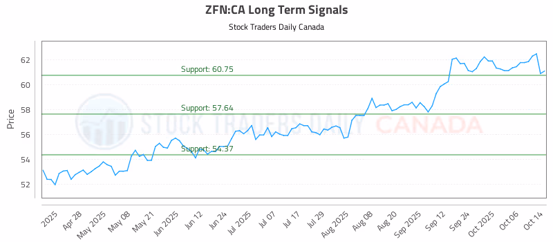 Stock Chart for ZFN:CA