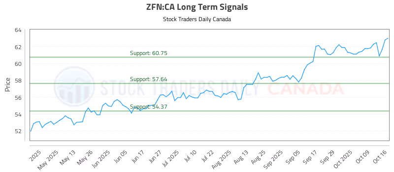 Stock Chart for ZFN:CA