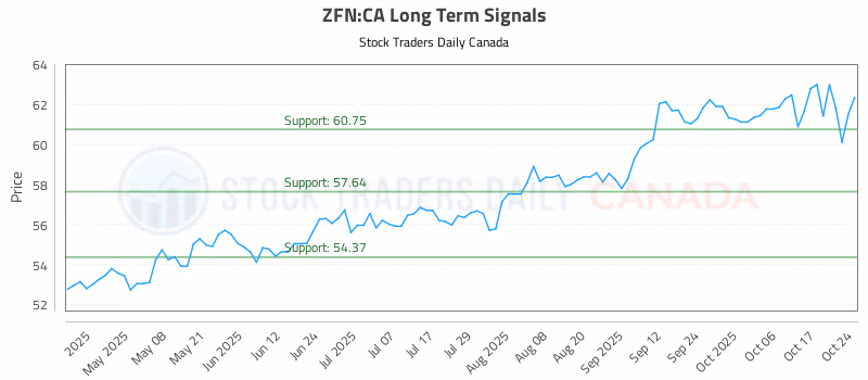 Stock Chart for ZFN:CA