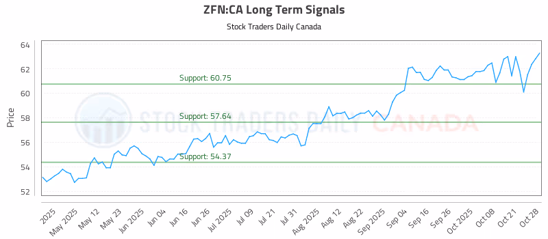 Stock Chart for ZFN:CA