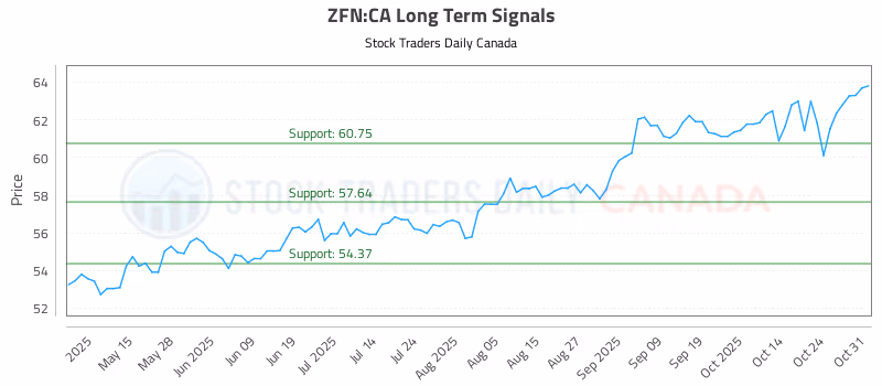 Stock Chart for ZFN:CA