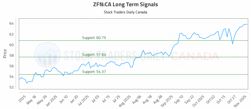 Stock Chart for ZFN:CA