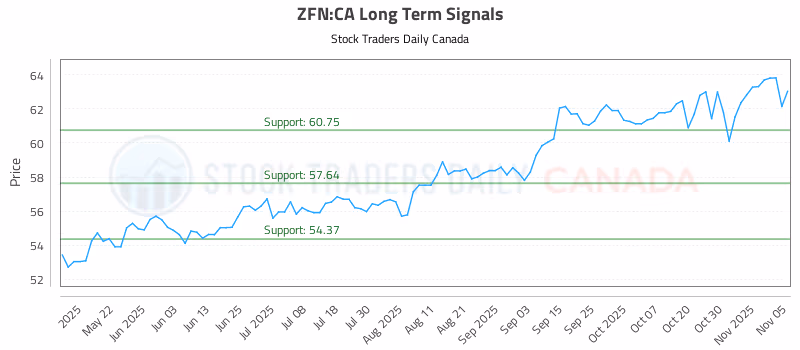 Stock Chart for ZFN:CA