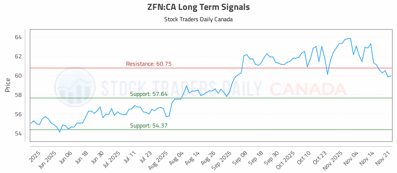 Stock Chart for ZFN:CA