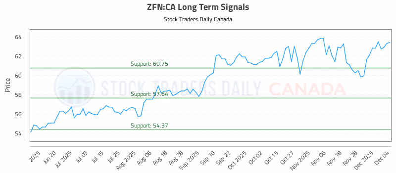 Stock Chart for ZFN:CA
