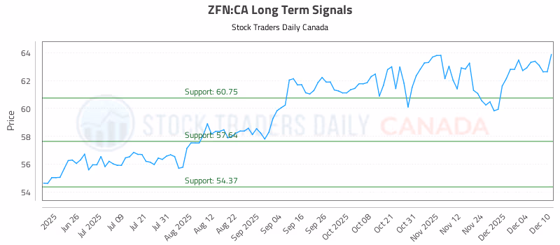 Stock Chart for ZFN:CA