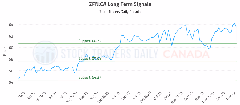 Stock Chart for ZFN:CA